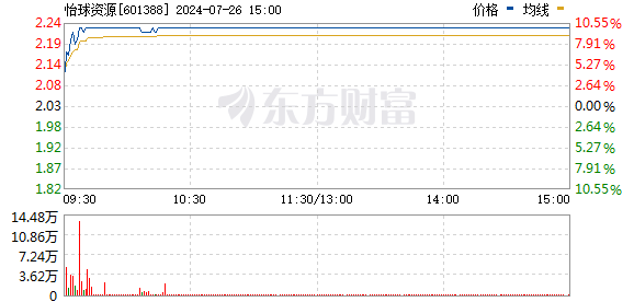 按天配资交易 有色板块快速拉升 怡球资源、格林美涨停