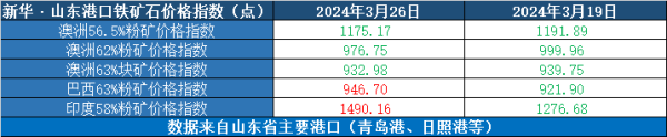 大智慧策略 新华指数｜3月26日当周山东港口铁矿石价格指数涨跌互现