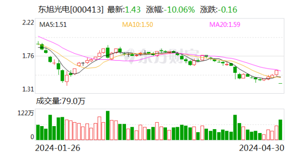 盈利达 东旭光电：收到中国证监会立案告知书