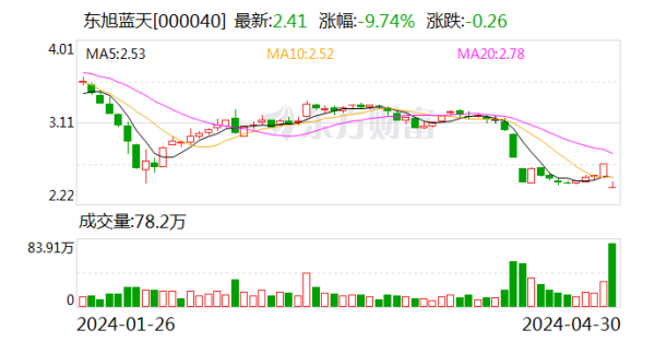 1号配资 东旭蓝天：收到中国证监会立案告知书